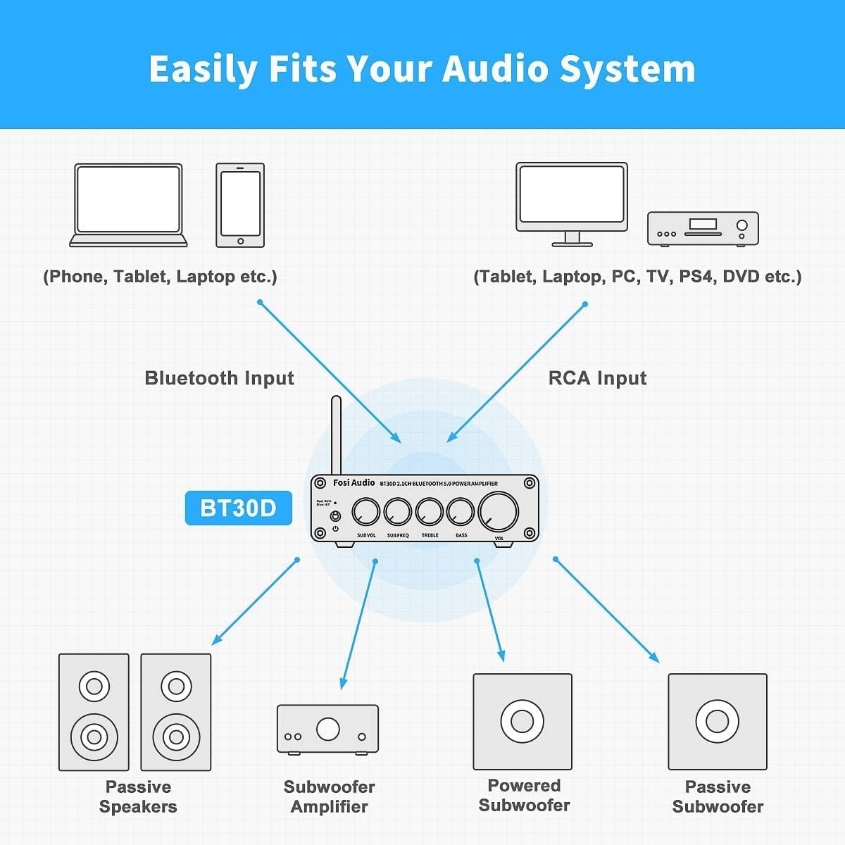 Fosi Audio BT30D Bluetooth 5.0 Stereo Audio Modtager Forstærker 2.1 Kanal Hi-Fi Klasse D Integreret Amp 2X50 Watt