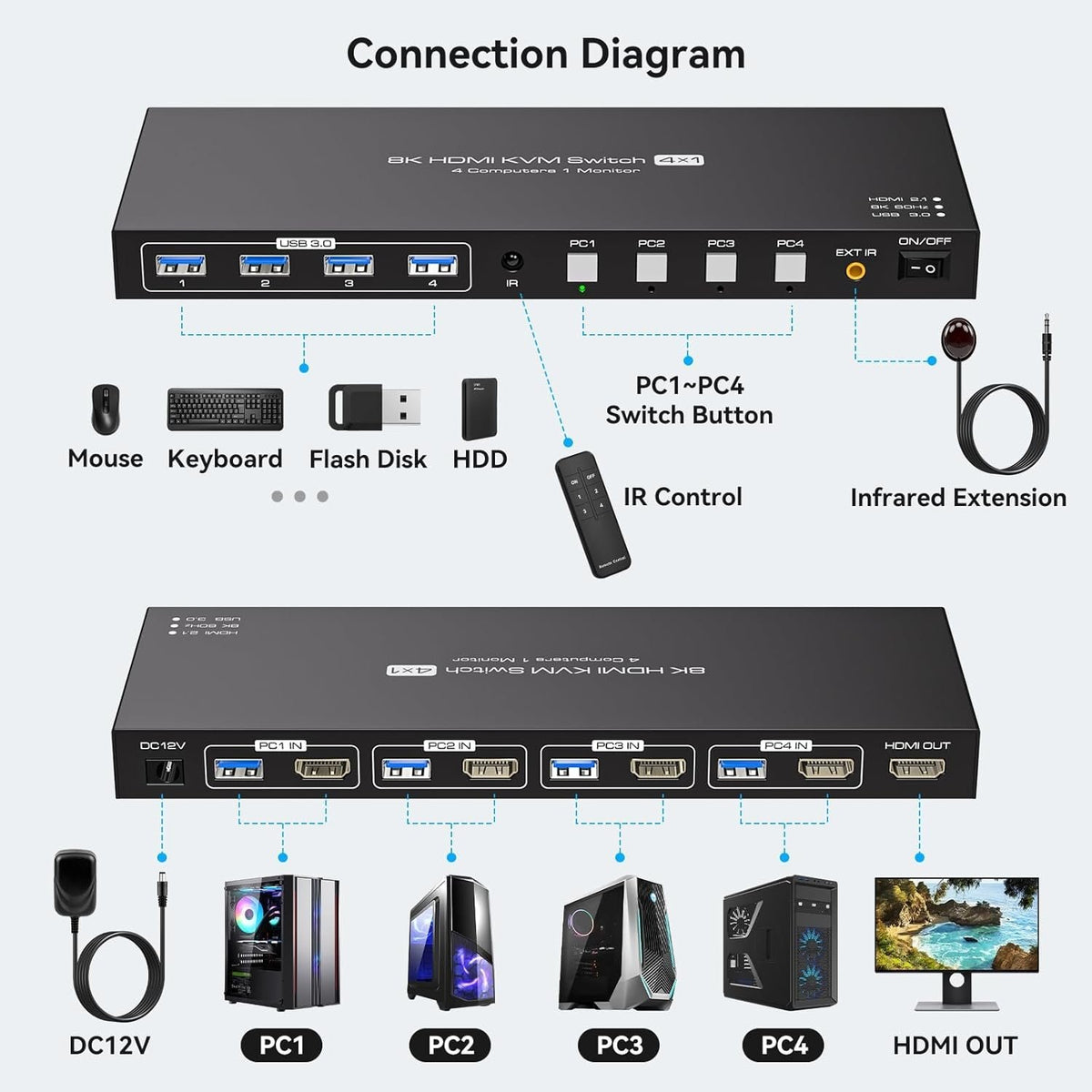 NÖRDIC HDMI KVM-switch 4 computere 1 skærm 8K 60Hz 4K 144/120Hz 4xUSB-enheder