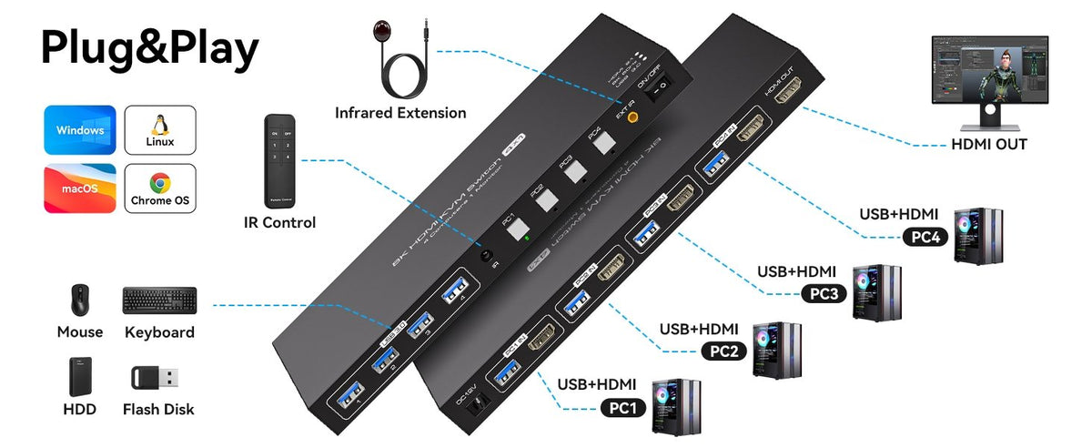 NÖRDIC HDMI KVM-switch 4 computere 1 skærm 8K 60Hz 4K 144/120Hz 4xUSB-enheder