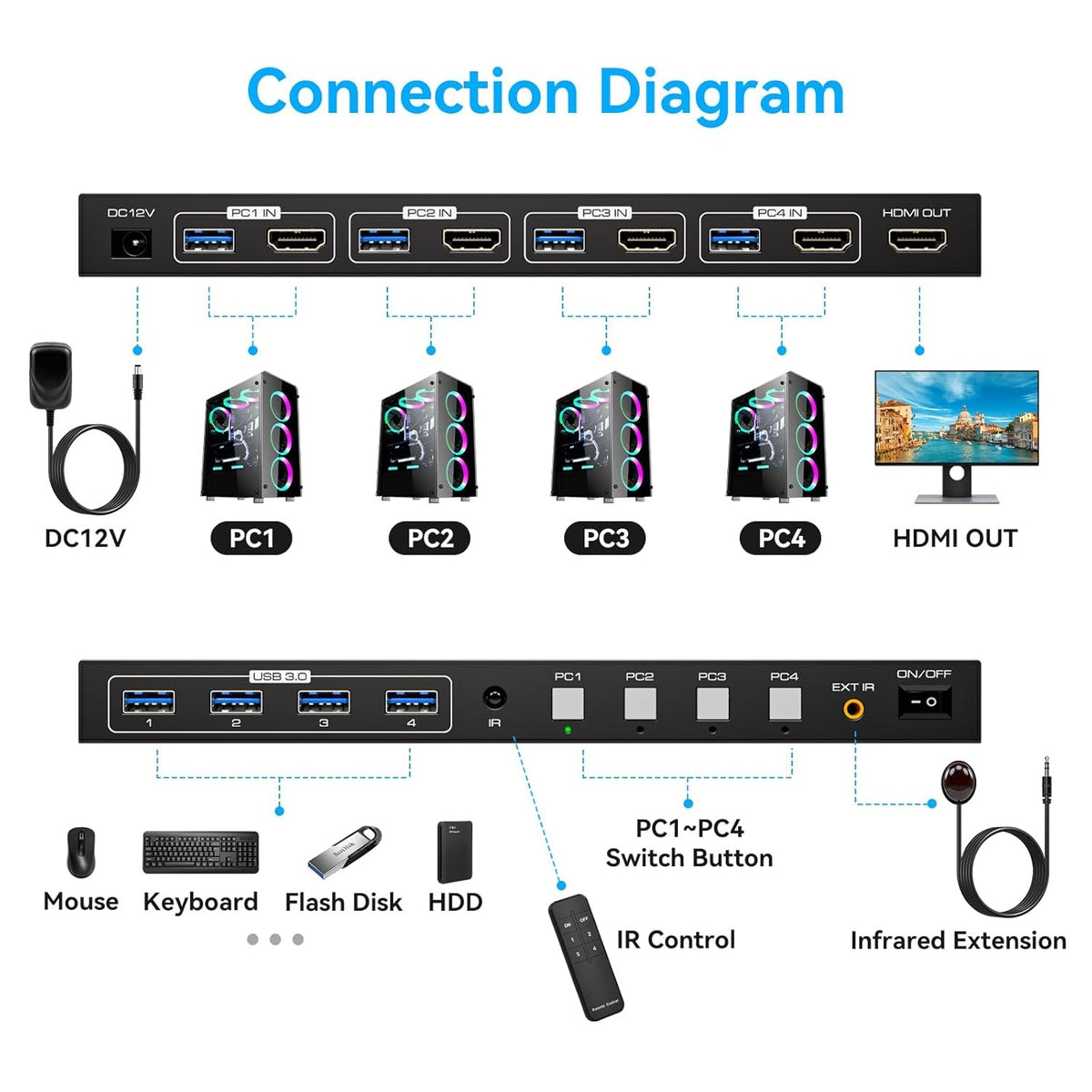 NÖRDIC HDMI 2.0 KVM-switch 4 til 1 EDID 4K60Hz, 4xUSB 3.0, 4 computere til 1 skærm + 4xUSB 3.0-enheder, fjernbetjening