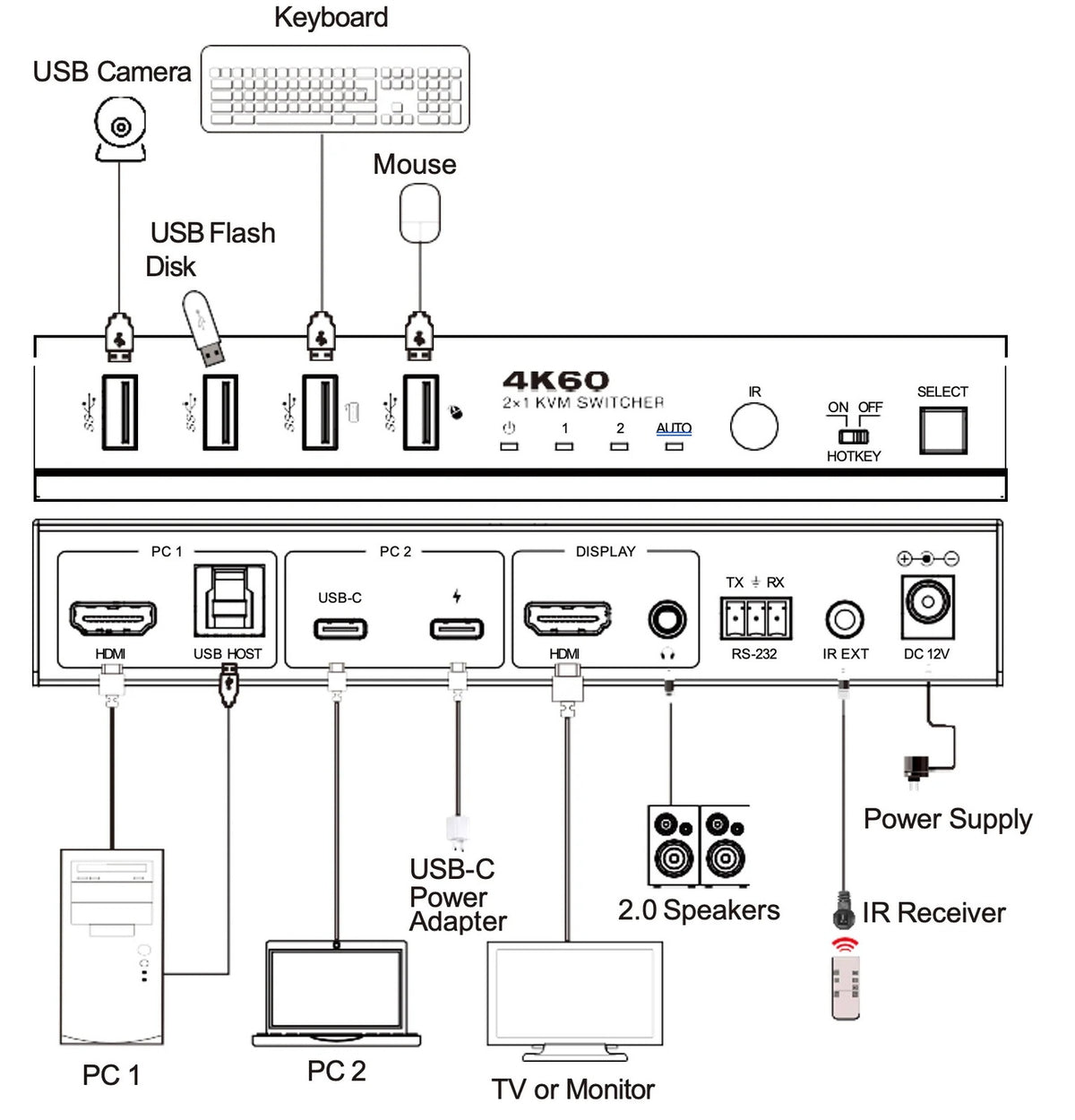 NÖRDIC KVM-Switch 2 til 1 USB-C & HDMI 4K60Hz 4xUSB-A