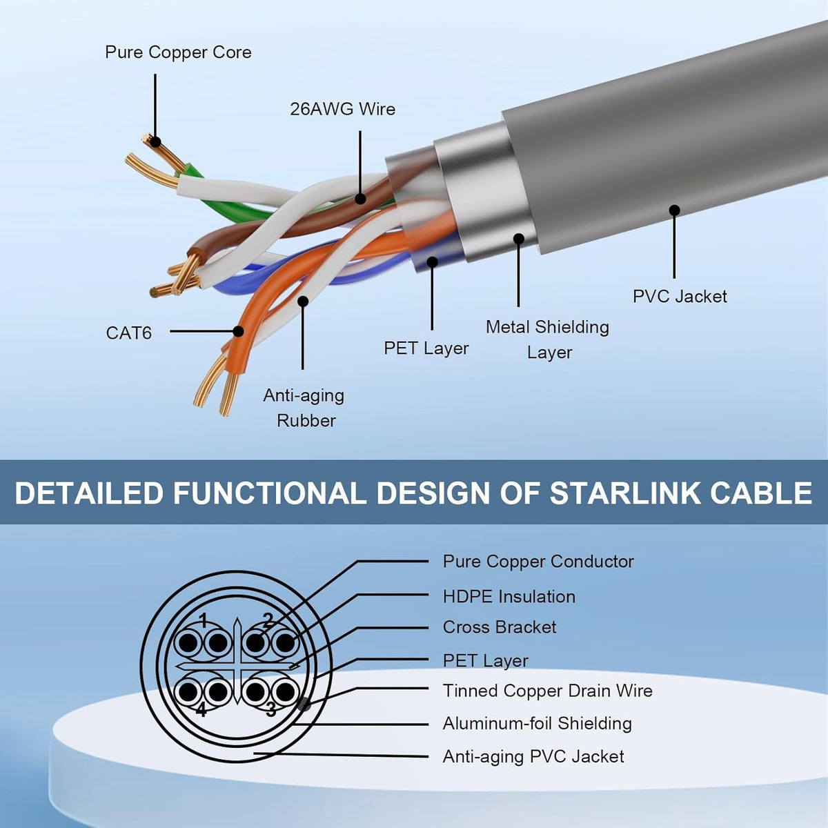 Starlink 10m Gen 3 Cable Cat6 RJ45 kobber IP67 vandtæt satellit High Speed Standard V3 kabel