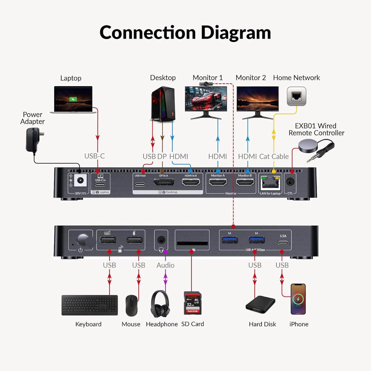 AV Access iDock P10 Dockingstation og KVM-switch 2 til 2, Dual Monitor til Laptop & Desktop, 65W opladning af bærbar computer, Ethernet, EDID, 4K@60Hz, 4xUSB-A, 1xUSB-C, Lyd, SD