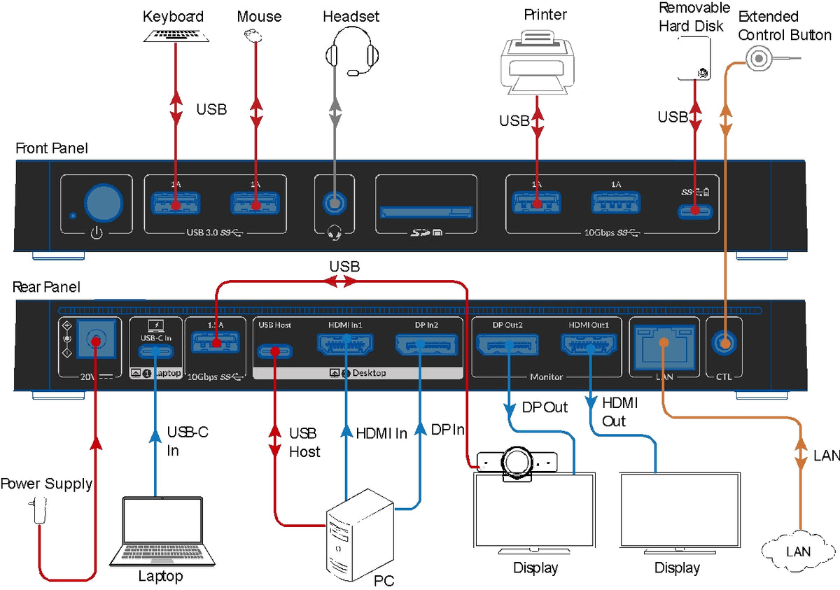 AV Access iDock B10 USB-C KVM-Switch Dockningsstation 2 til 2 for 1 Bærbar & 1 Stationær, 8K@60Hz Dobbelt Skærm, 100W Opladning, USB 3.2, 1G Ethernet