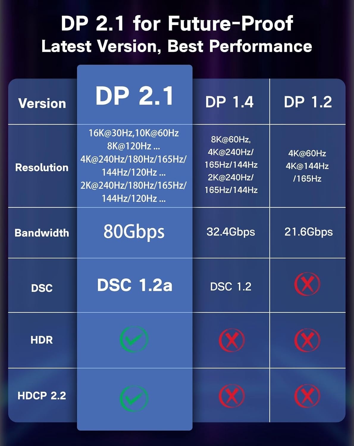NÖRDIC 2m bidirektionel USB-C til DisplayPort 2.1 kabel 16K60Hz 8K240Hz/120Hz 4K240/165/144/60 HDR HDCP2.3
