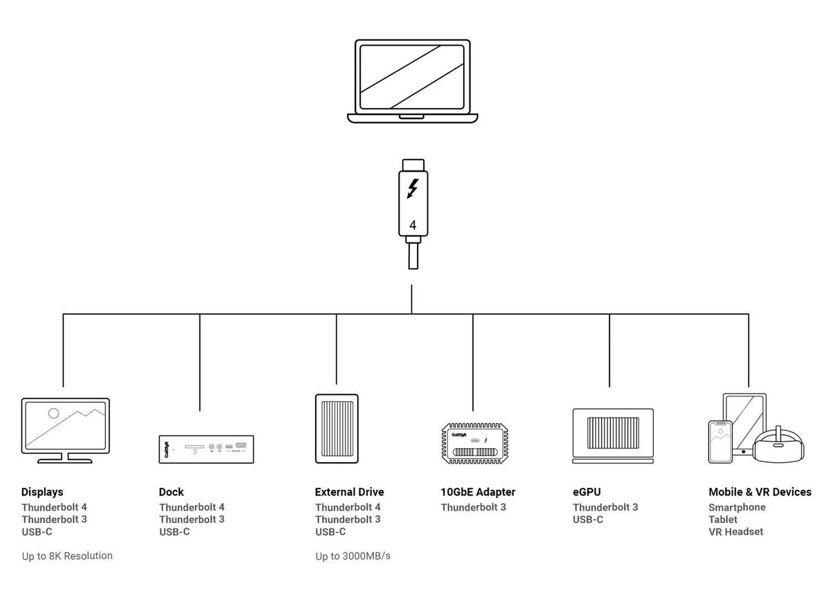 NÖRDIC 3m Thunderbolt 4 USB-C kabel 40Gbps 240W opladning 8K video kompatibel med USB 4 og Thunderbolt 3