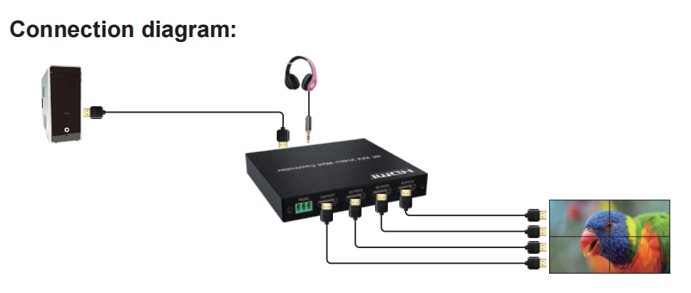 NÖRDIC 4K 2x2 Videovæg-kontrol HDMI+DVI Input