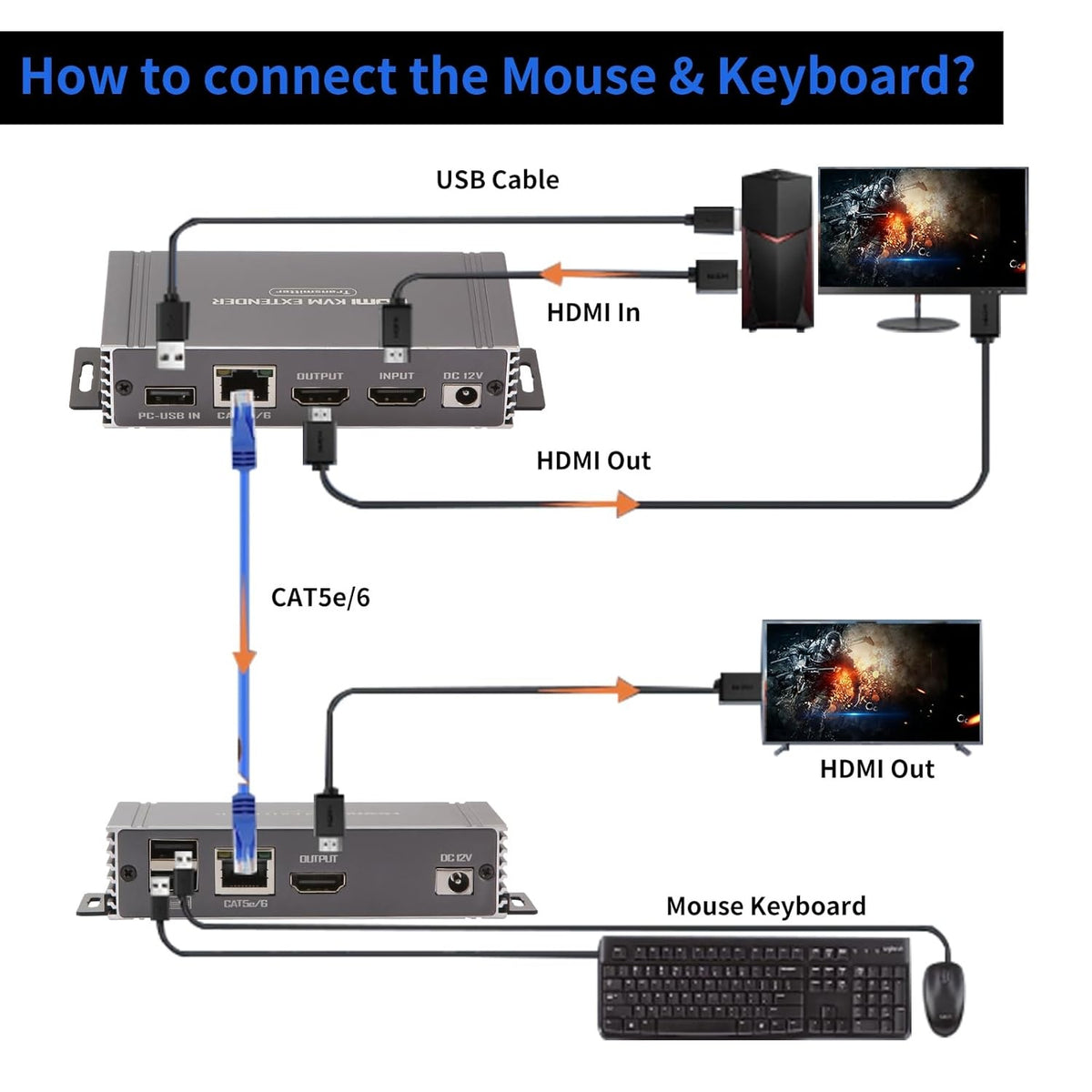 NÖRDIC 4K 60Hz 65 m HDMI KVM-forlænger med USB over Cat5e/Cat6 POC med loop-understøttelse til USB-tastatur og mus til PC-computer