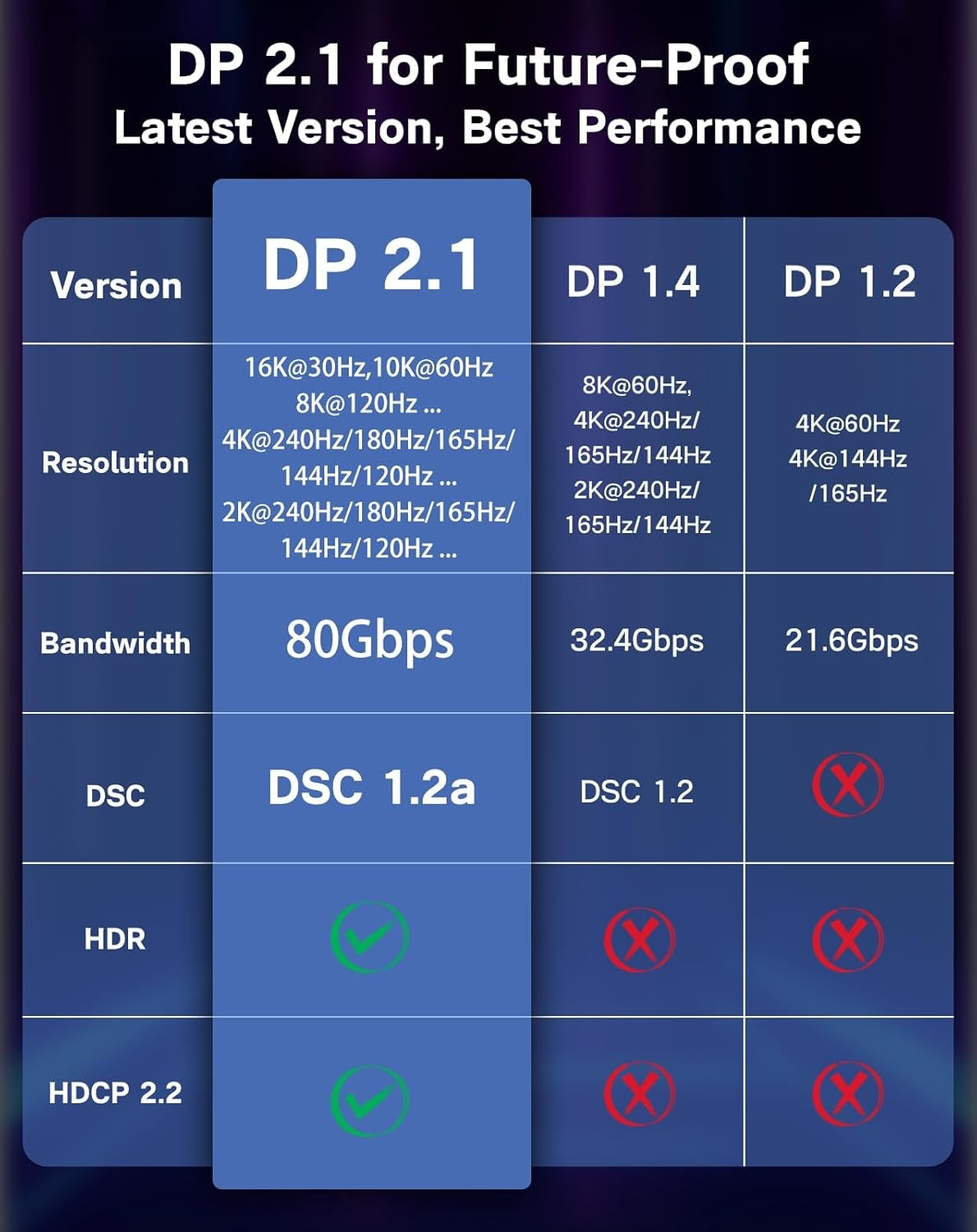 NÖRDIC 5m bidirektionel USB-C til DisplayPort 2.1 kabel 16K60Hz 8K240Hz/120Hz 4K240/165/144/60 HDR HDCP2.3