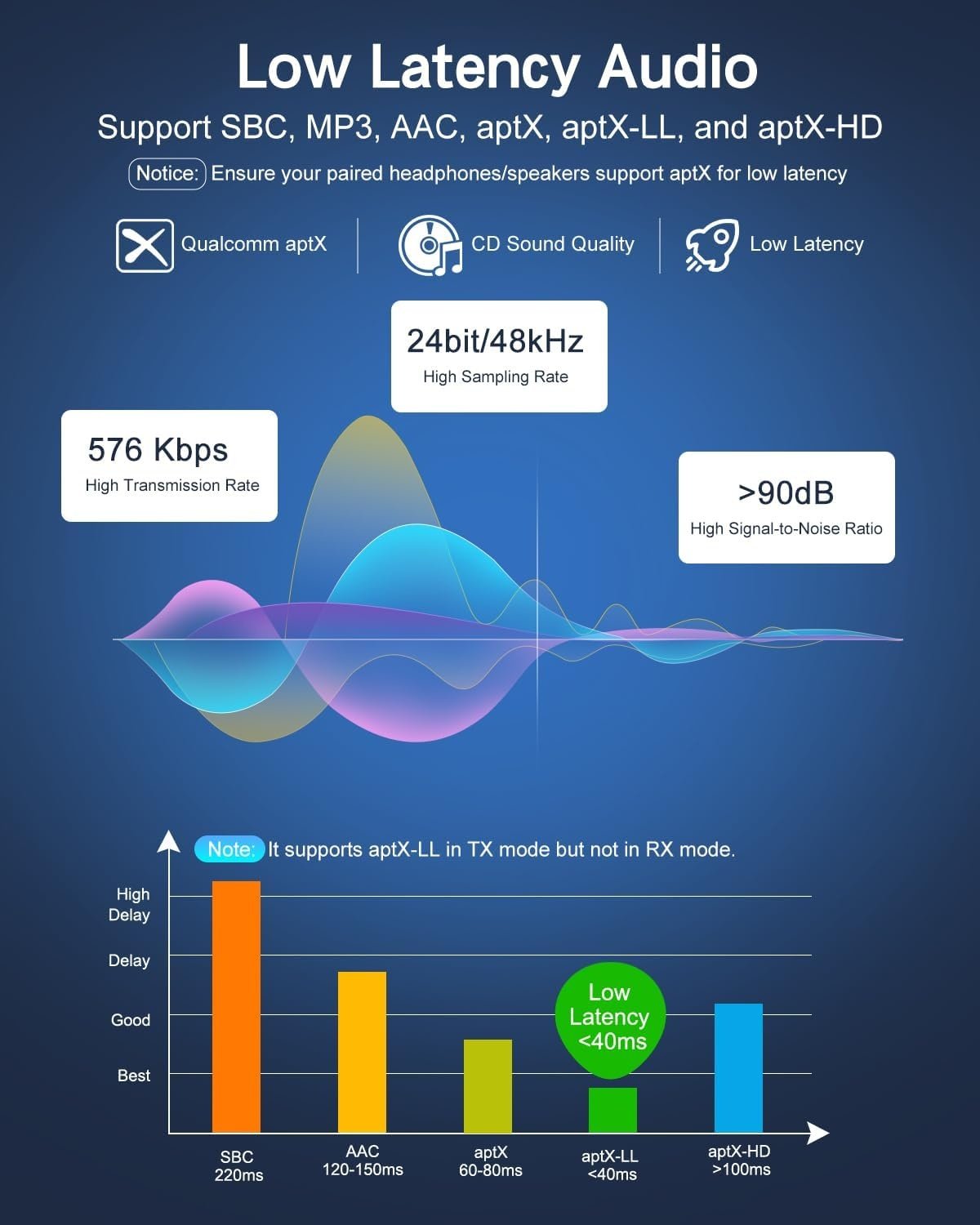 NÖRDIC Bluetooth 5.3 Modtager Sender aptX aptX HD til 2 Hovedtelefoner, AUX/RCA