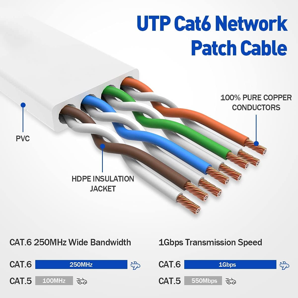 NÖRDIC Cat6 U / UTP Flat netværkskabel 1m 250mhz båndbredde og 10 GBPPS Transmissionshastighed Hvid