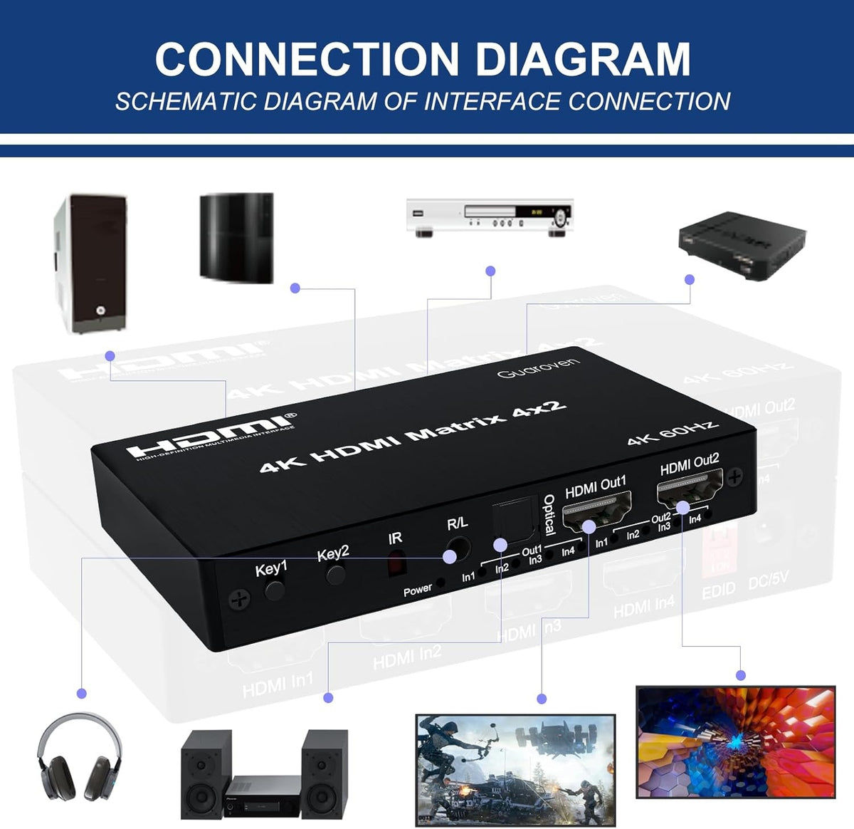 NÖRDIC HDMI 4K 60Hz Matrix-switch 4x2 3D Video Toslink Stereo EDID