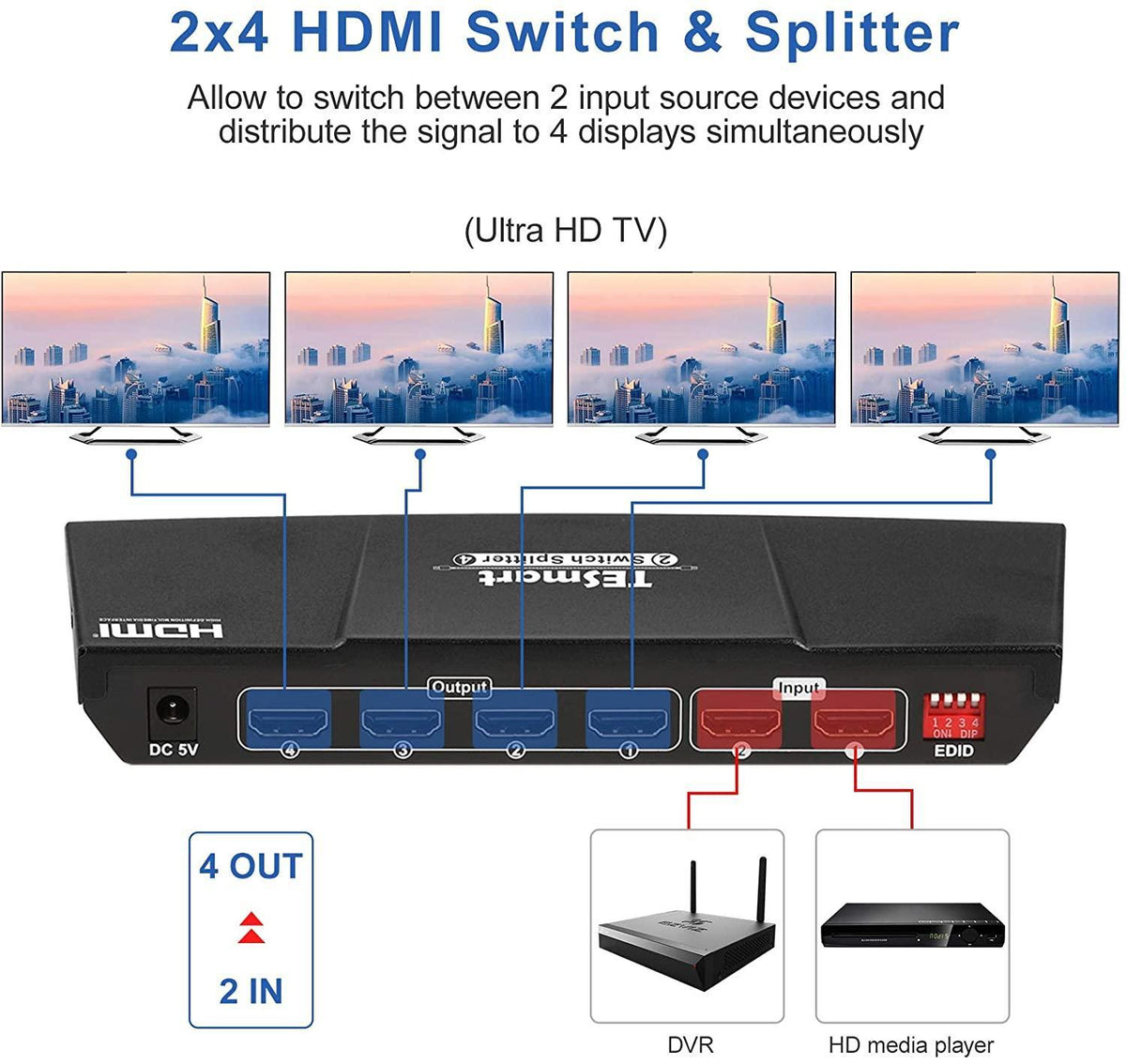 NÖRDIC HDMI Switch 2xPC til 4x skærme 4K30Hz UHD CEC 3D HDCP1.4 til pc, PS5, Xbox og bærbar computer
