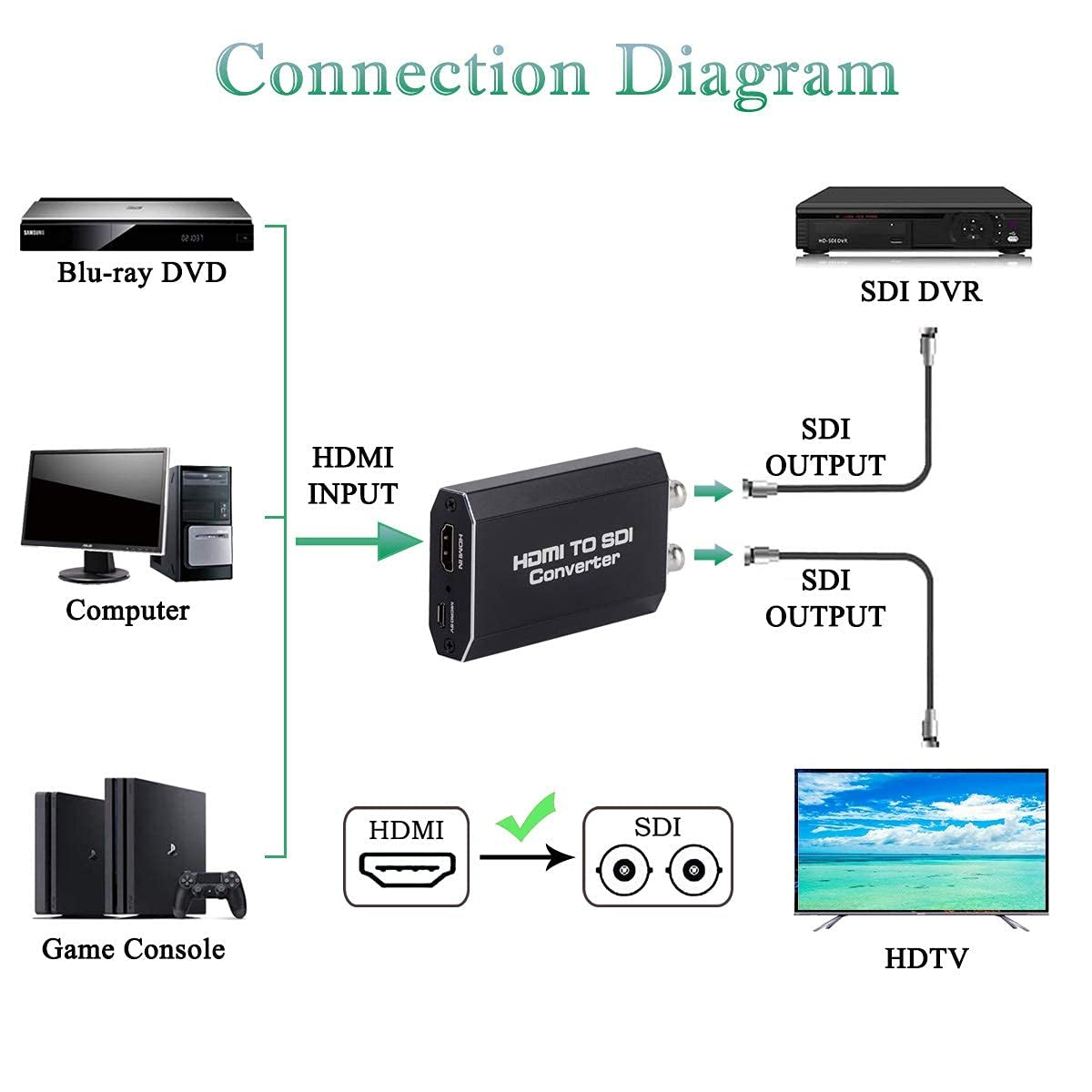 NÖRDIC HDMI til SDI Converter 1080P HD-SDI Automatisk formatdetektion Extender til kamera CCTV