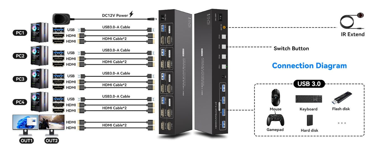 NÖRDIC KVM 4x2 HDMI 2.1 Switch 4PC til Dobbelt Skærm HDMI 8K60Hz med 1x3.5mm og 4xUSB-A