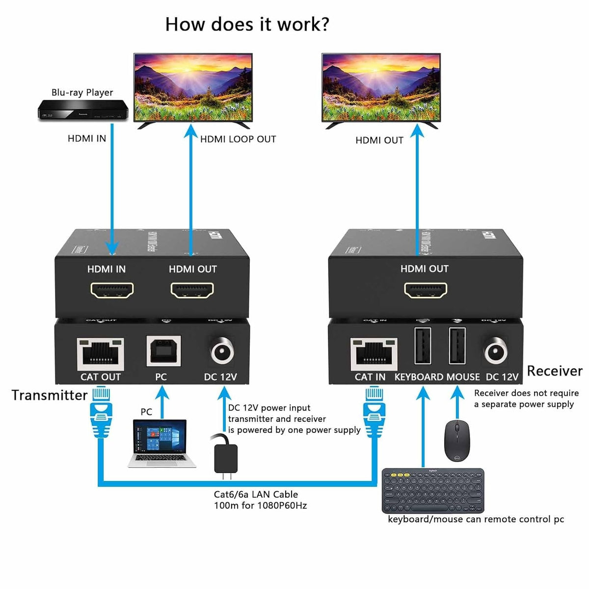 NÖRDIC KVM-forlænger HDMI 1080p60Hz 100m CAT6