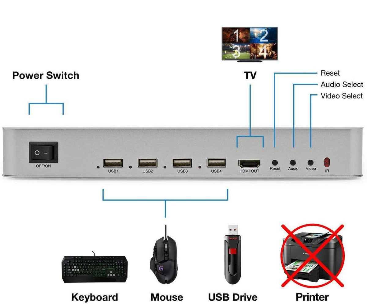 NÖRDIC KVM Switch 4xPC til 1xHDMI 4K 60Hz Quad Multi-Viewer med 4xUSB-A