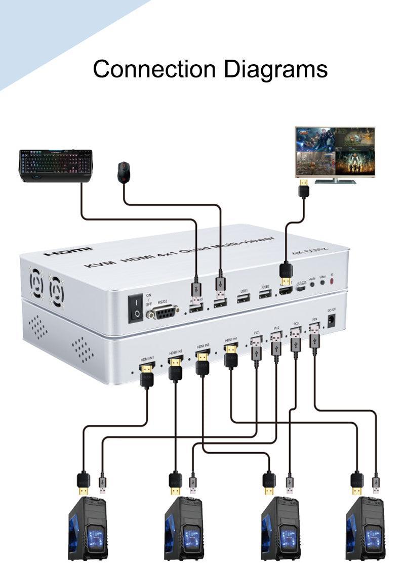 NÖRDIC KVM Switch 4xPC til 1xHDMI 4K 60Hz Quad Multi-Viewer med 4xUSB-A