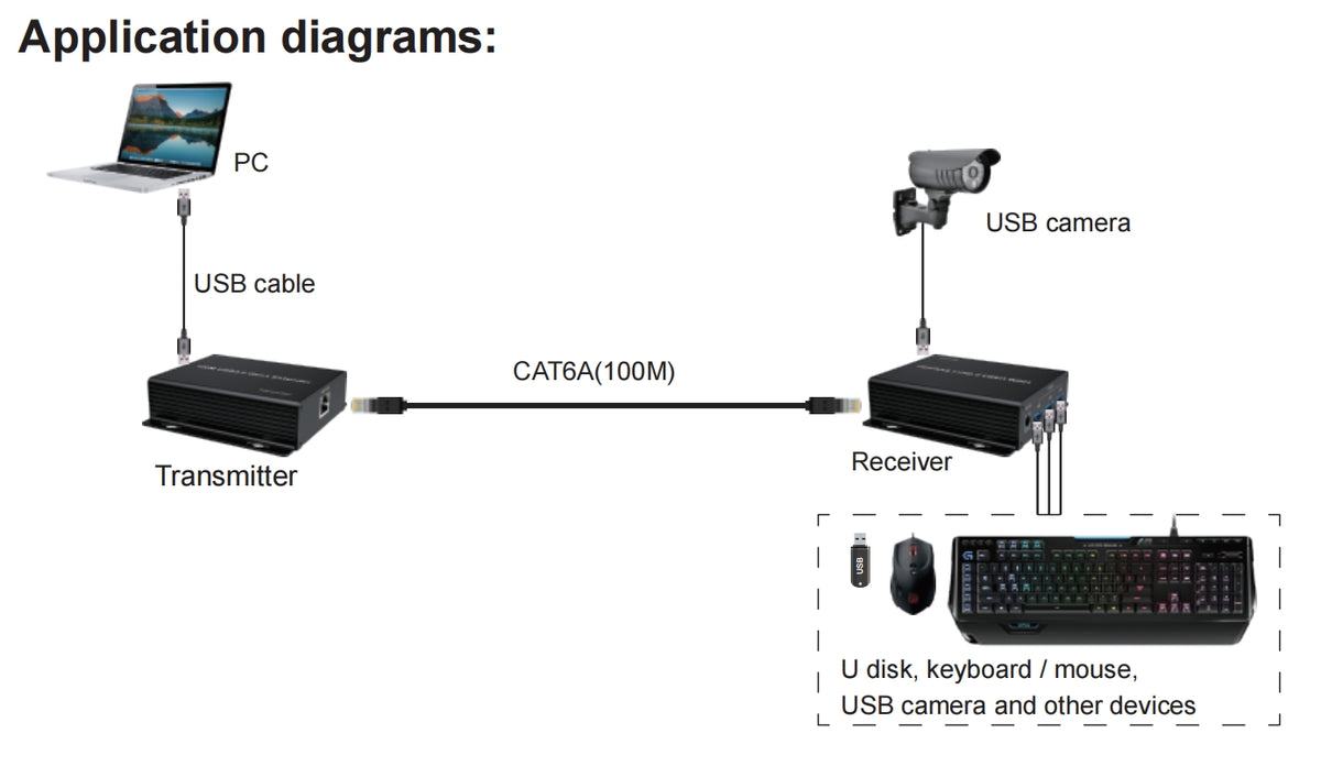 NÖRDIC USB-forlænger 1 til 4 100 m USB3.2 5Gbps