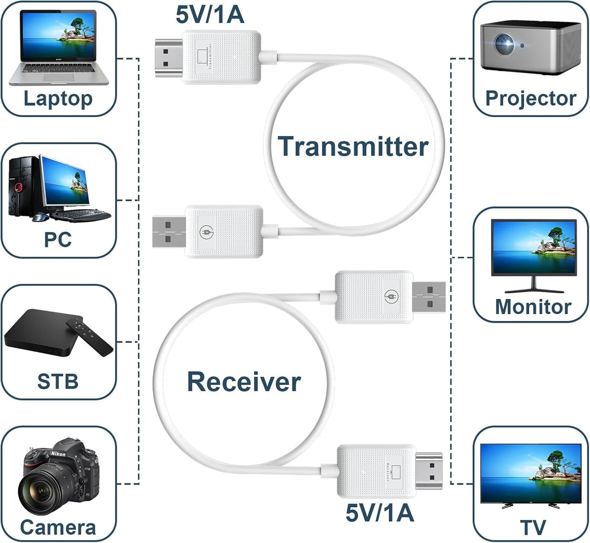 NÖRDIC Trådløs 2.4/5G HDMI Extender Sender og Modtager Kit, 30m 1080p 60Hz
